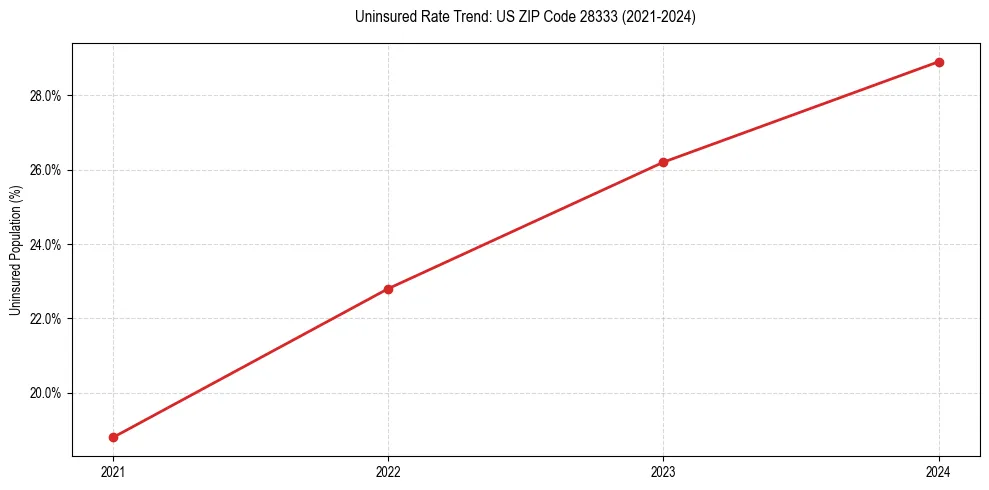 Uninsured trend chart for US ZIP Code 28333
