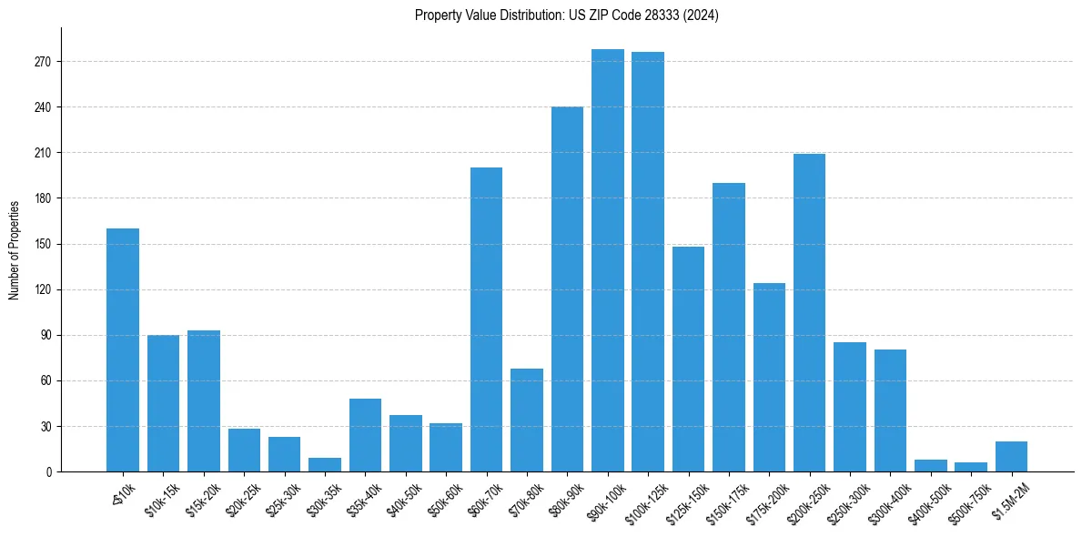 Value Distribution for 