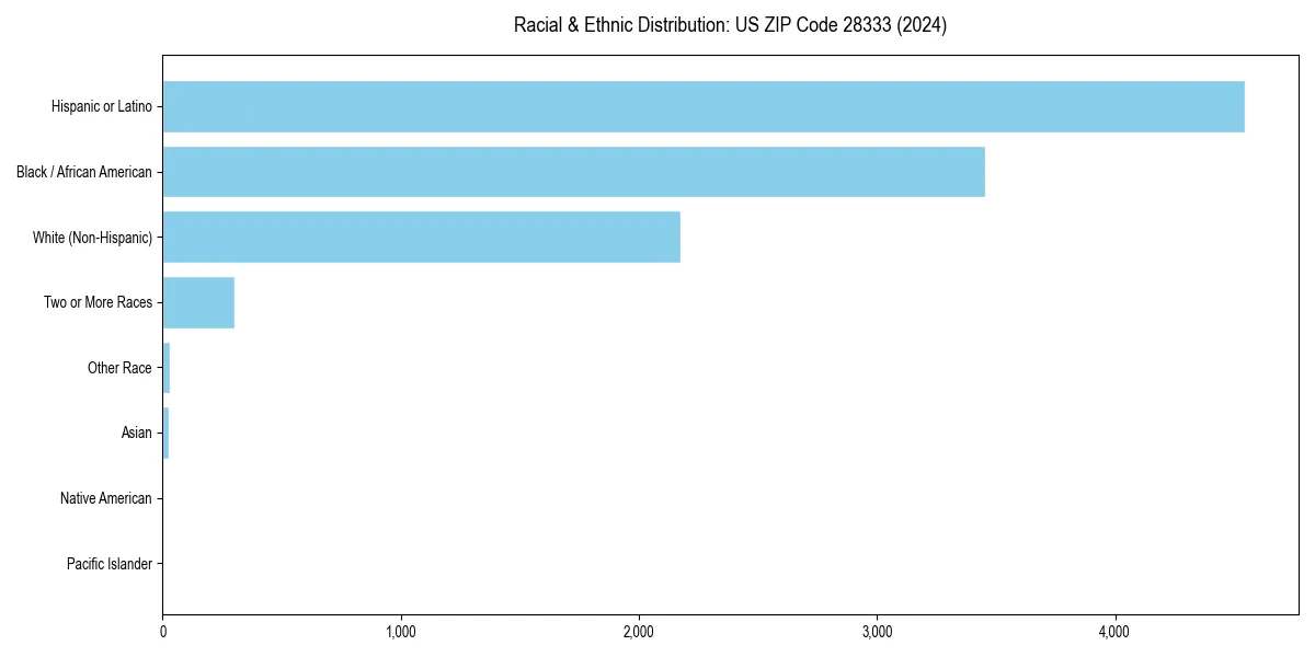 Bar chart showing racial distribution in  for 2024