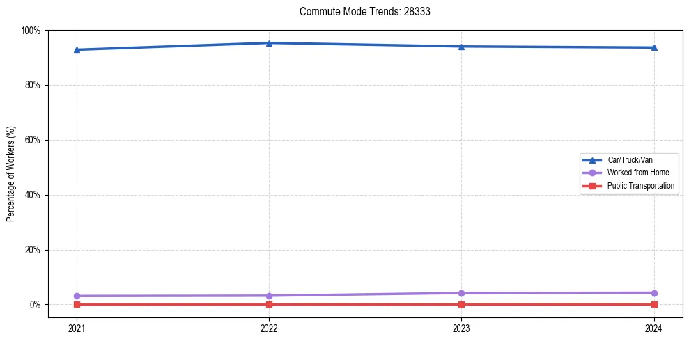 Transportation trends in US ZIP Code 28333