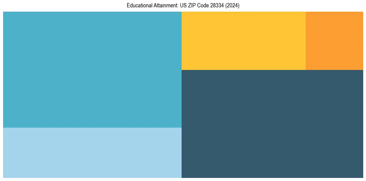 Education Treemap for in 2024
