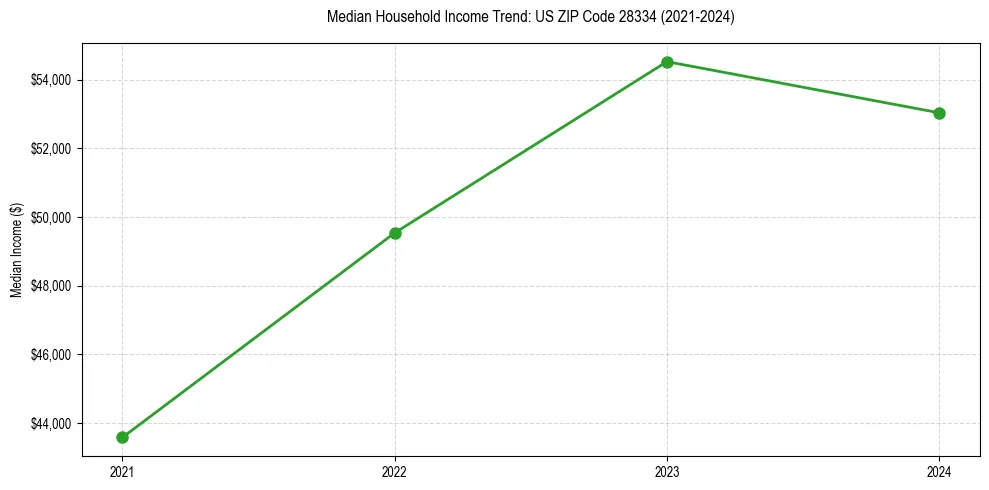 Income trend for