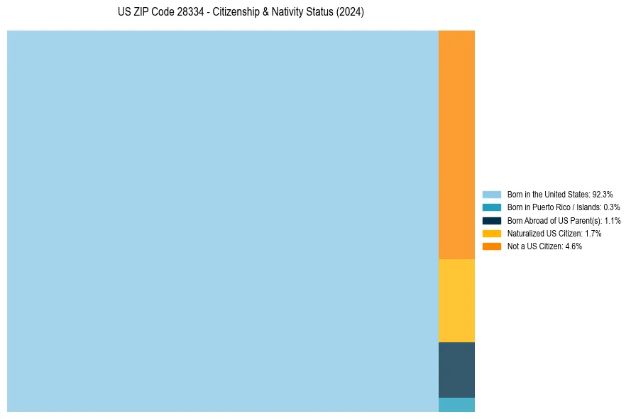 Nativity Treemap for