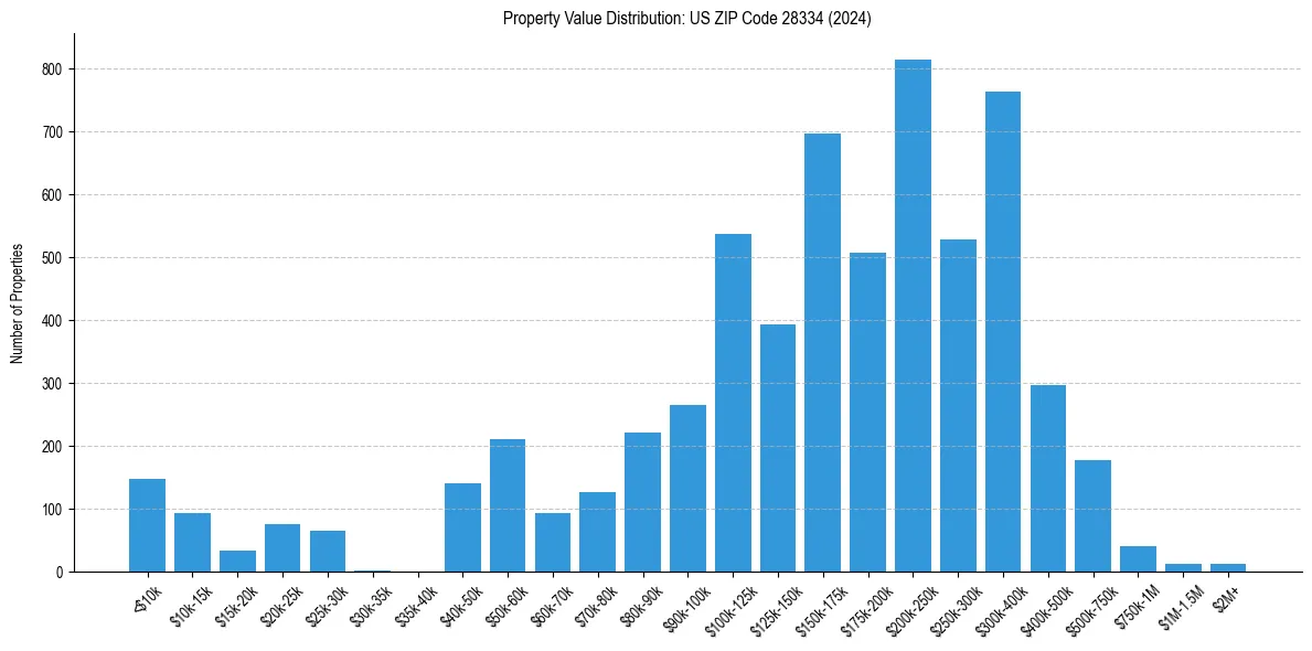 Value Distribution for