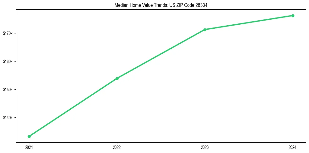 Median property value trends in