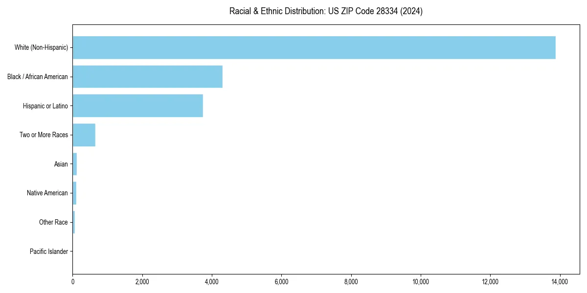 Bar chart showing racial distribution in for 2024