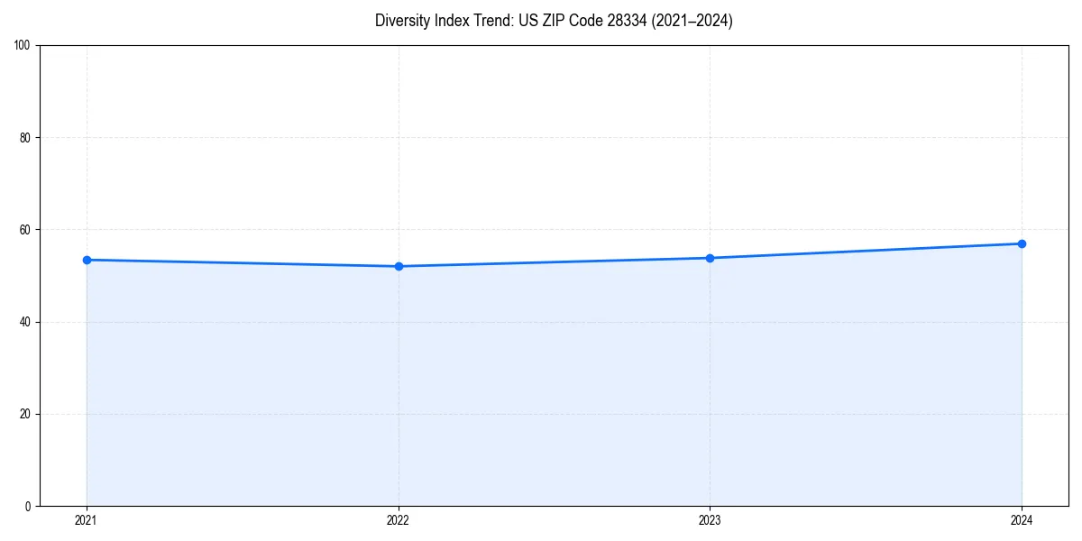 Line chart showing diversity index trends for