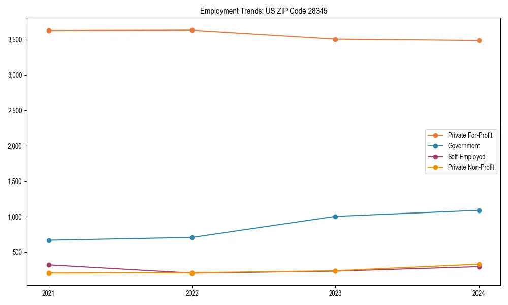 Long-term employment trends in 