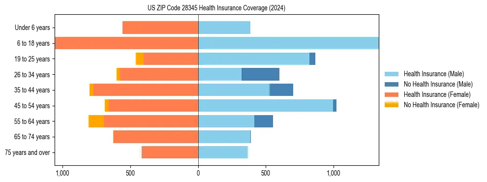 Health insurance pyramid for US ZIP Code 28345
