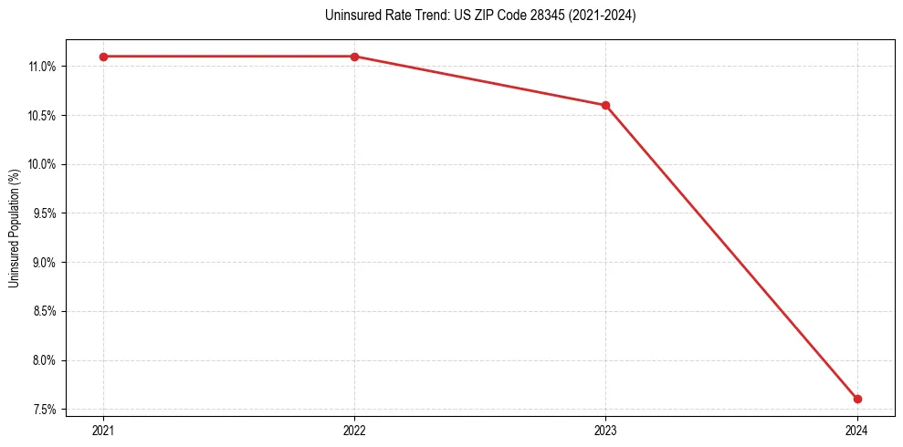Uninsured trend chart for US ZIP Code 28345