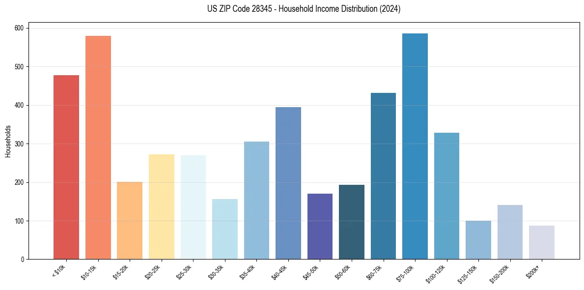 Income Distribution for 