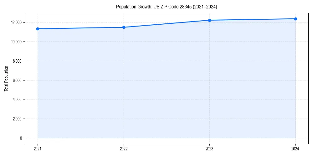 Population trends in 