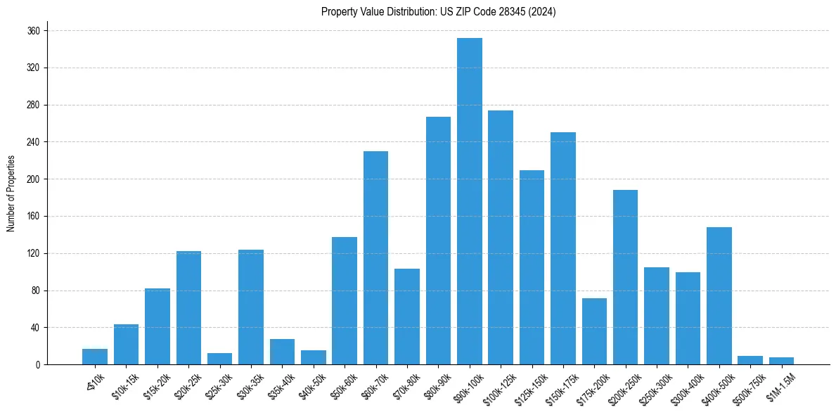 Value Distribution for 