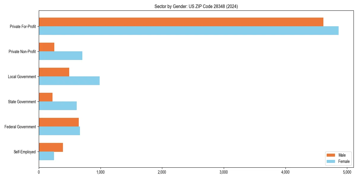 Employment sector breakdown by gender in 
