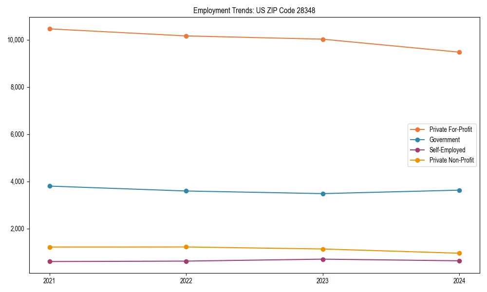 Long-term employment trends in 