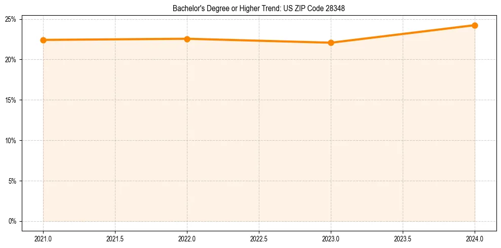 Trend chart showing bachelor degree growth in 