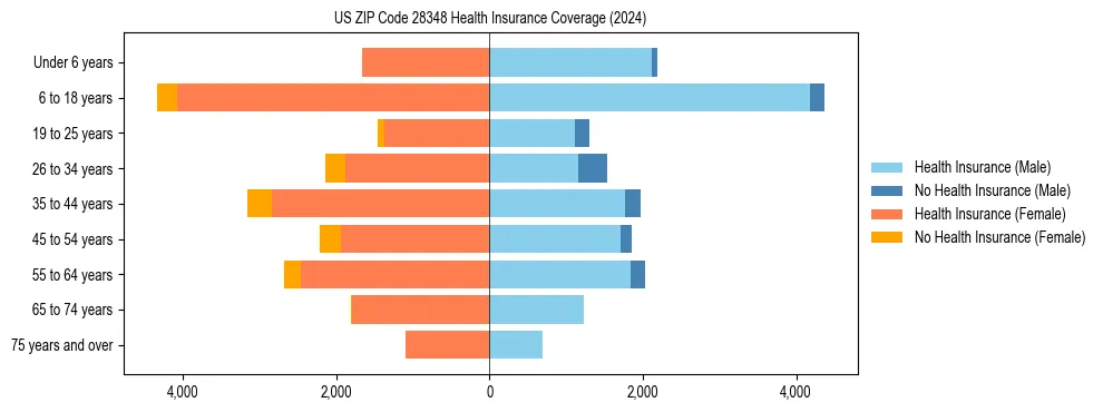 Health insurance pyramid for US ZIP Code 28348
