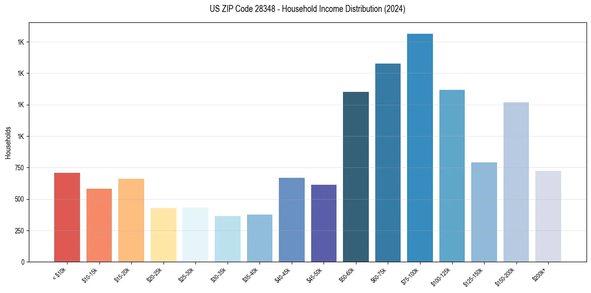 Income Distribution for 