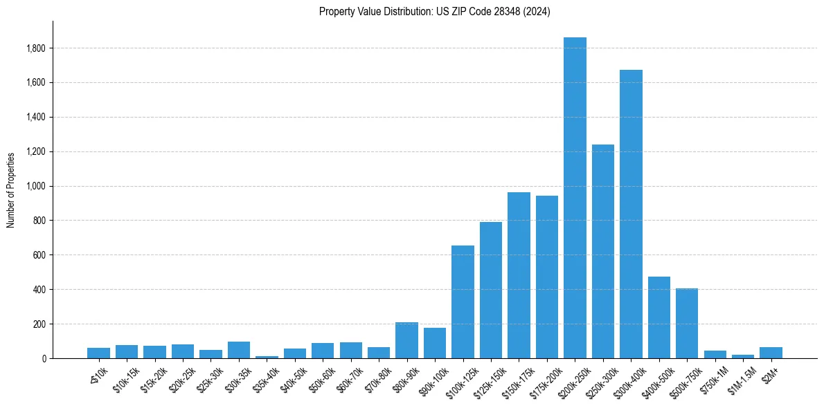 Value Distribution for 