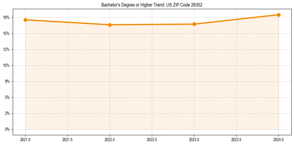 Trend chart showing bachelor degree growth in 