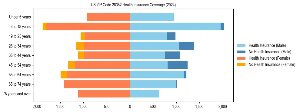 Health insurance pyramid for US ZIP Code 28352