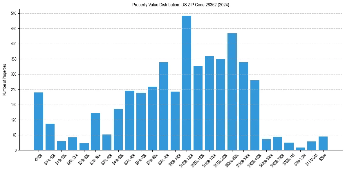 Value Distribution for 