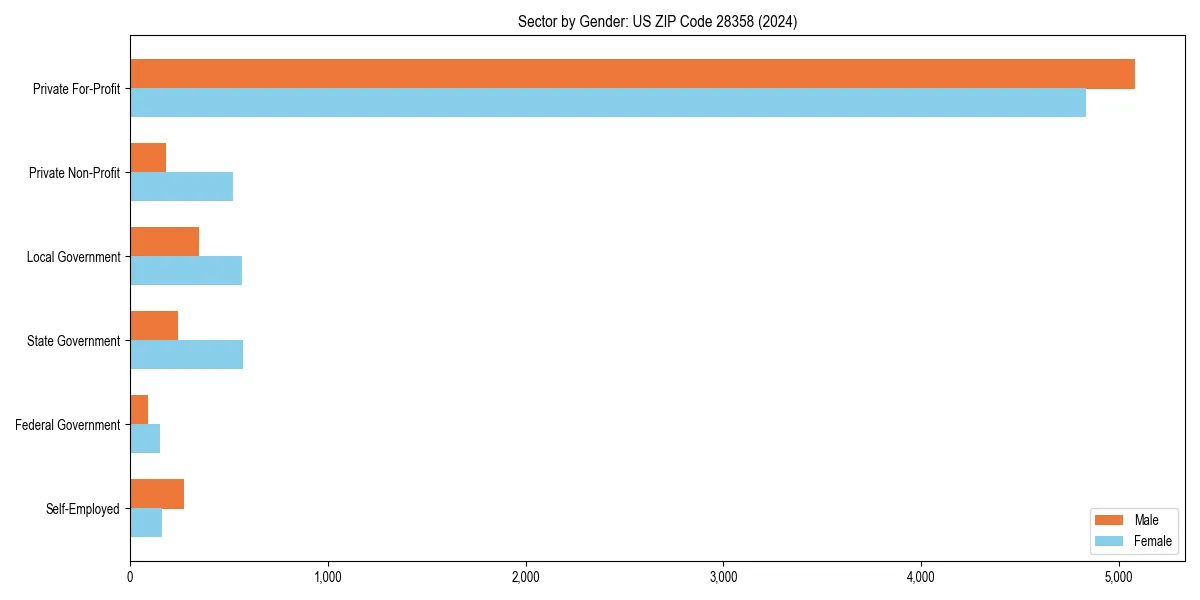 Employment sector breakdown by gender in 