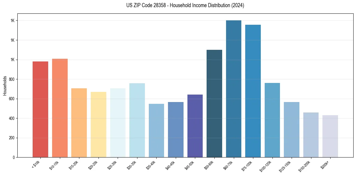 Income Distribution for 
