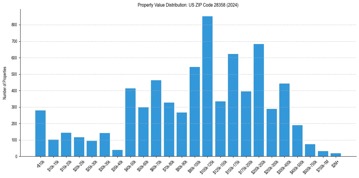 Value Distribution for 