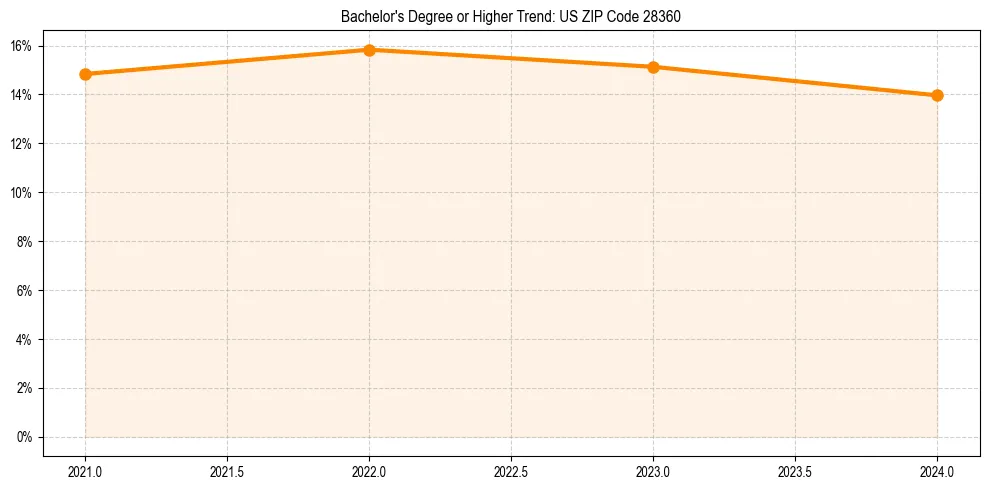Trend chart showing bachelor degree growth in 