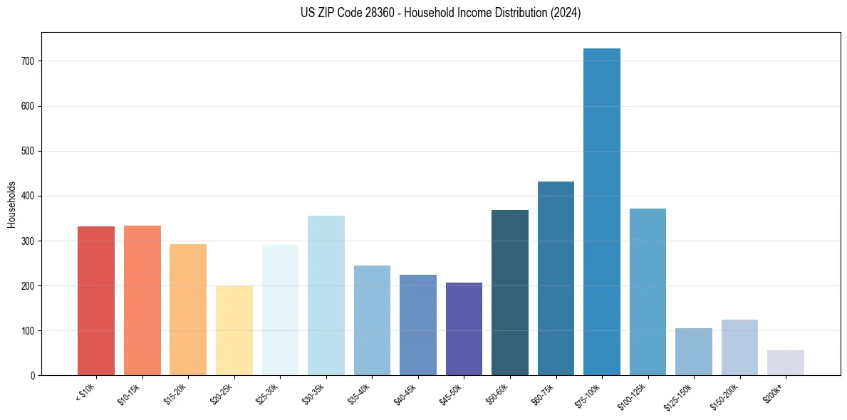 Income Distribution for 