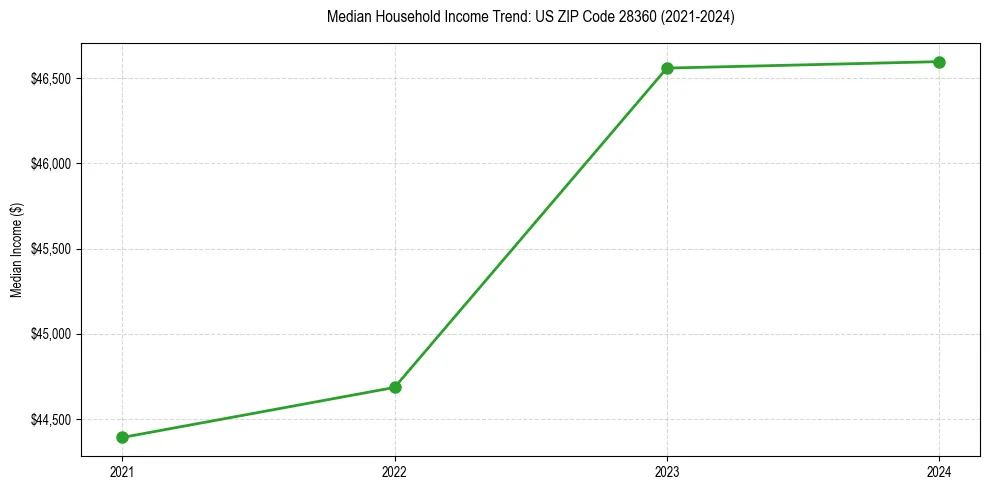 Income trend for 