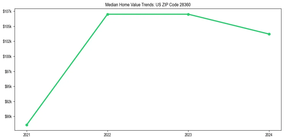 Median property value trends in 