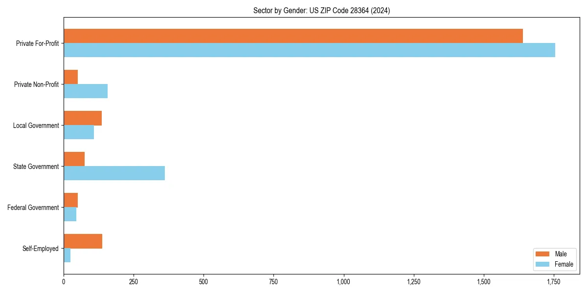 Employment sector breakdown by gender in 