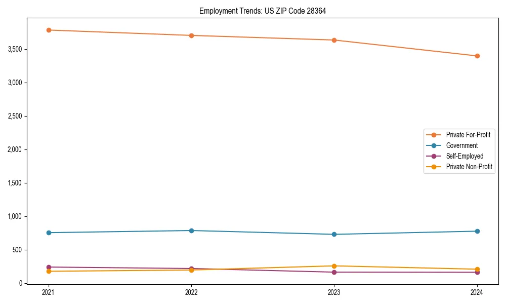 Long-term employment trends in 