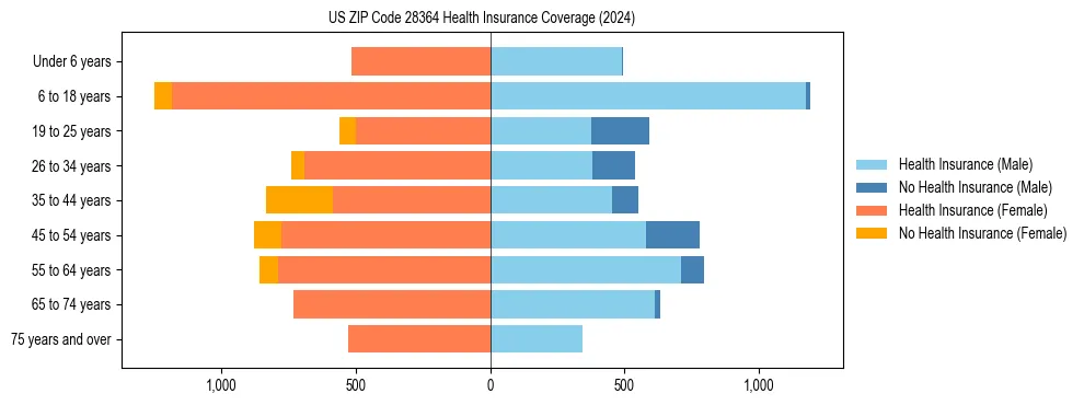 Health insurance pyramid for US ZIP Code 28364