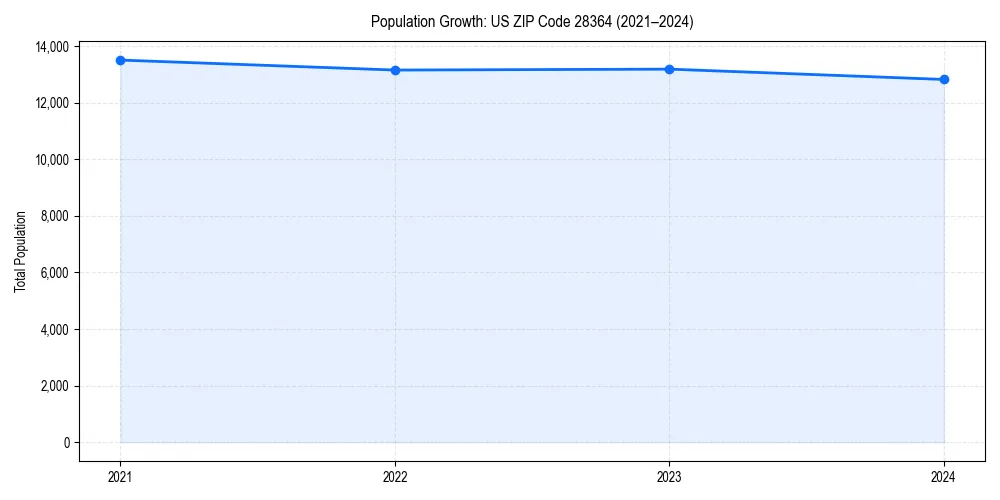 Population trends in 