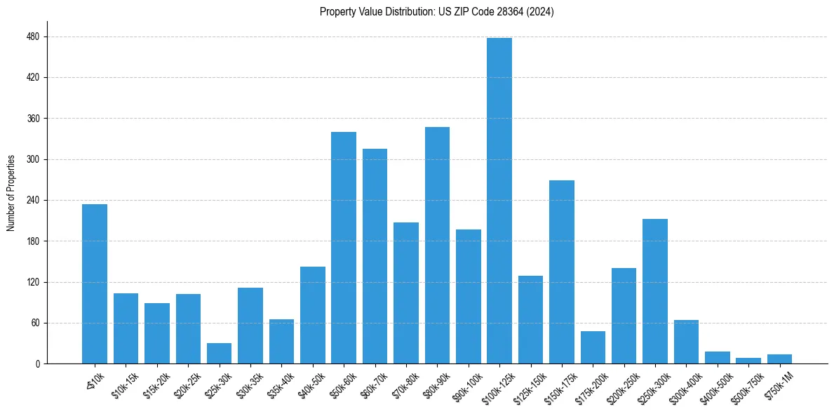Value Distribution for 
