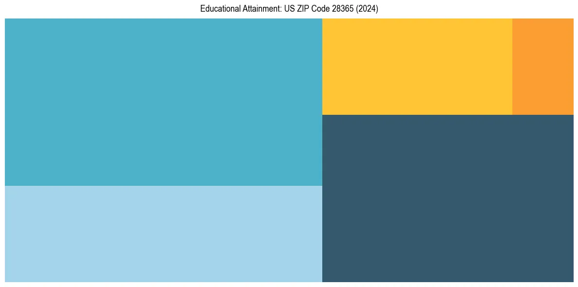 Education Treemap for in 2024