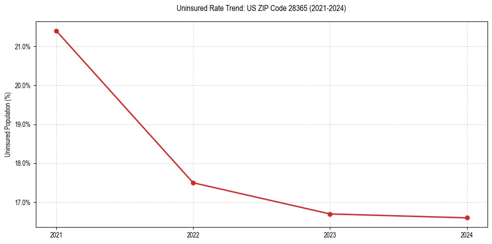 Uninsured trend chart for US ZIP Code 28365