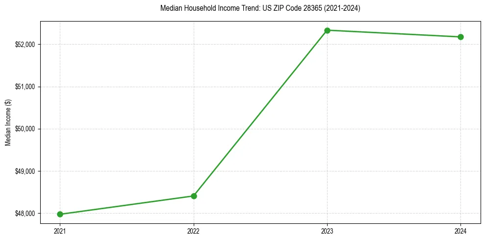 Income trend for