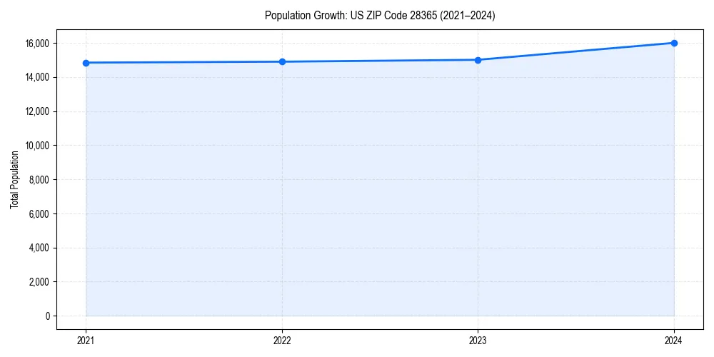 Population trends in 