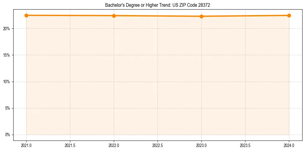 Trend chart showing bachelor degree growth in 