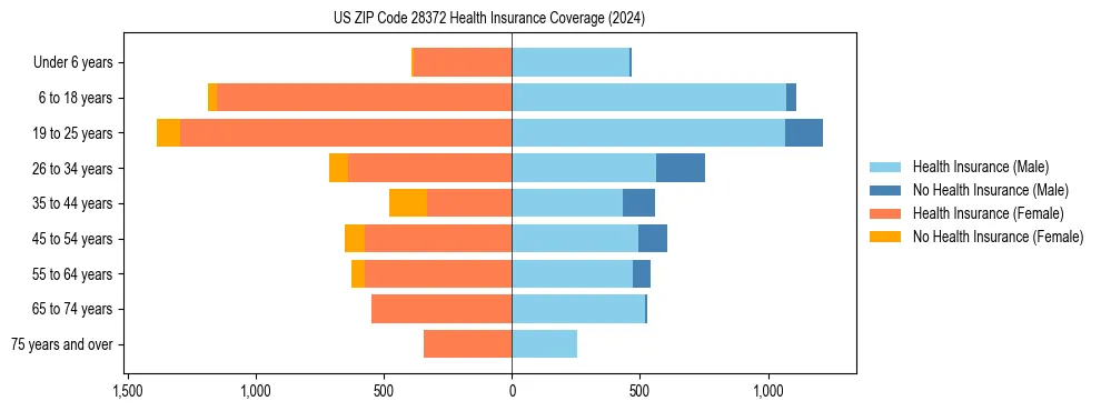 Health insurance pyramid for US ZIP Code 28372