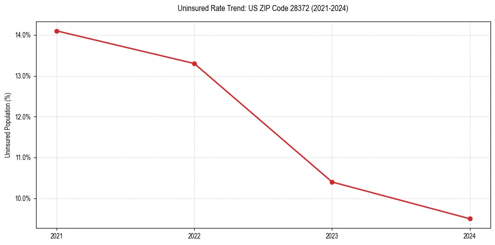 Uninsured trend chart for US ZIP Code 28372