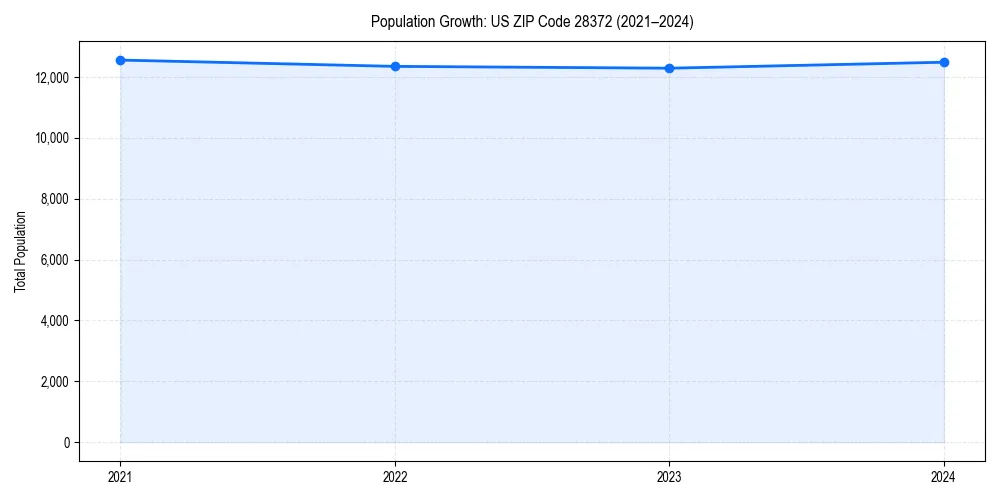 Population trends in 