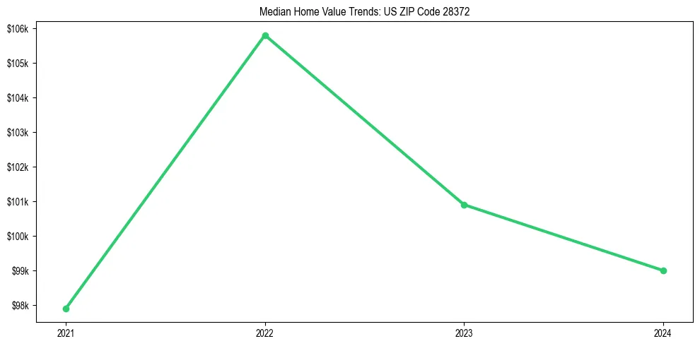 Median property value trends in 