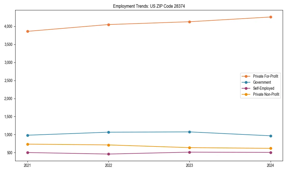 Long-term employment trends in 
