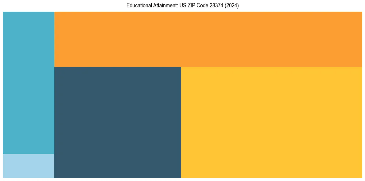 Education Treemap for  in 2024