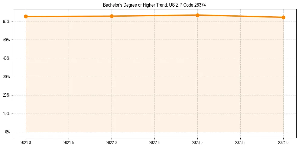 Trend chart showing bachelor degree growth in 